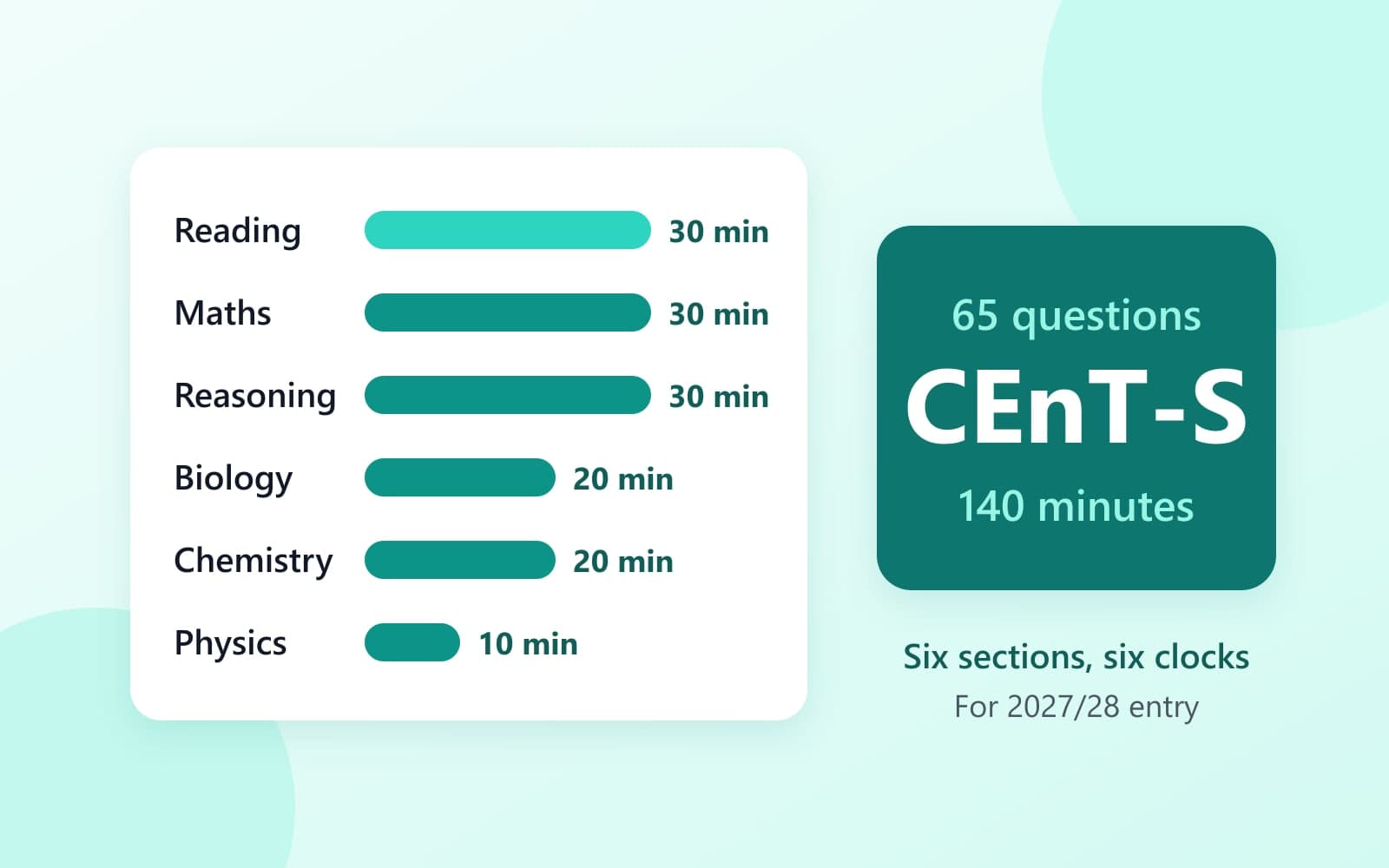 The CEnT-S in one picture: six sections, 65 questions, 140 minutes