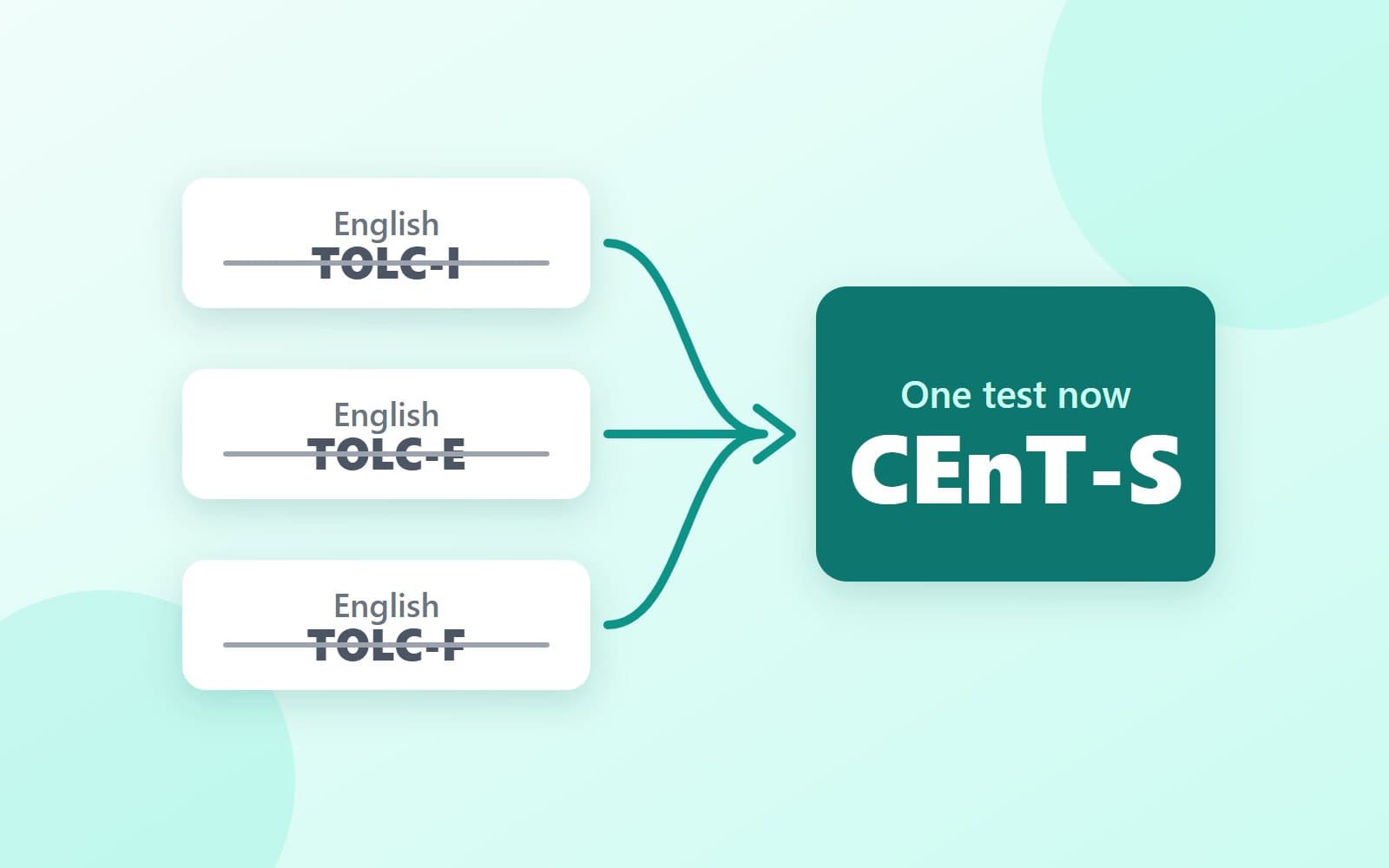 The English TOLC-I, TOLC-E and TOLC-F, replaced by one test: the CEnT-S